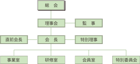 組織図